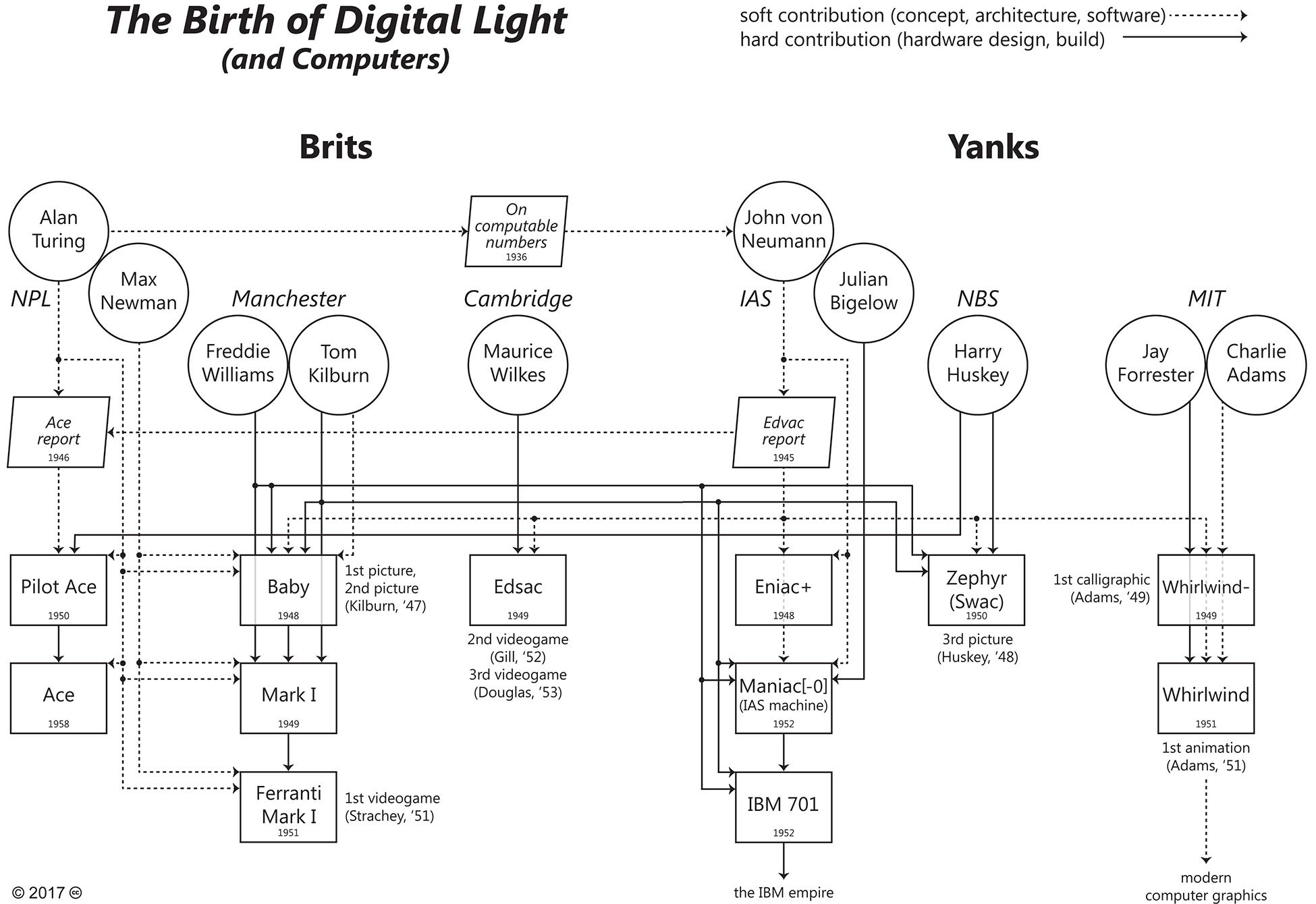 Birth of Digital Light