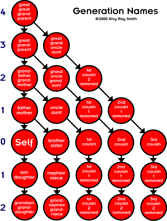 Reverse Family Tree 5 Generations Template